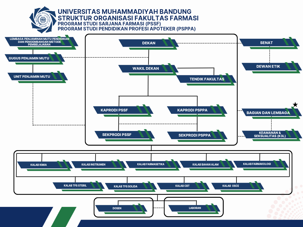 Struktur Organisasi dan Tata Kelola Fakultas Farmasi UM Bandung